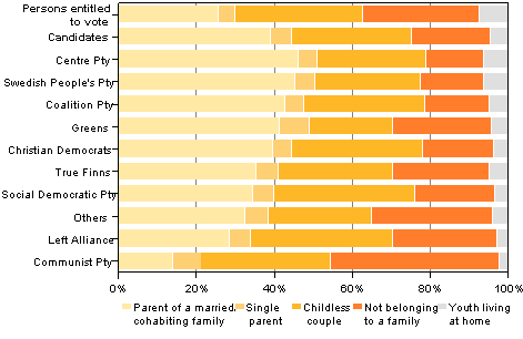 Figure 12. Persons entitled to vote and candidates (by party) by family type in Municipal elections 2012, % 