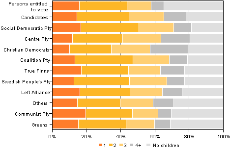 Figure 13. Persons entitled to vote and candidates (by party) by number of children in Municipal elections 2012, % 