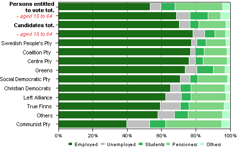 Figure 14. Persons entitled to vote and candidates (by party) by main type of activity in Municipal elections 2012, % 