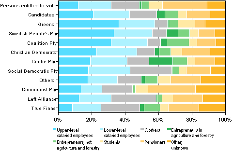 Figure 16. Persons entitled to vote and candidates (by party) by sosio-economic group in Municipal elections 2012, % 