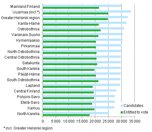 Figure 18. Median income subject to state taxation (in euro) of persons entitled to vote and candidates by region in Municipal elections 2012, 