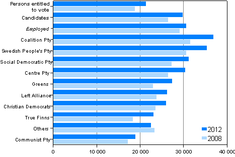 Figure 19. Median income subject to state taxation (in euro) of persons entitled to vote and candidates (by party) in Municipal elections 2012 and 2008, % 