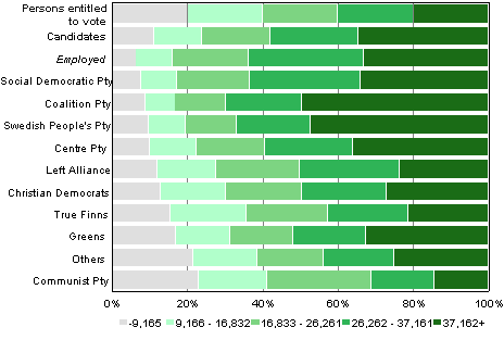 Figure 20. Persons entitled to vote and candidates (by party) by income bracket in Municipal elections 2012, % 