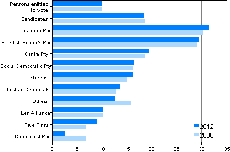 Figure 21. Proportion of persons belonging to the highest income decile by party in Municipal elections 2012 and 2008, % 