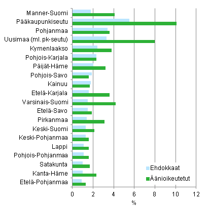 Kuvio 6. Vieraskielisten osuus maakunnittain nioikeutetuista ja ehdokkaista kunnallisvaaleissa 2012, % 