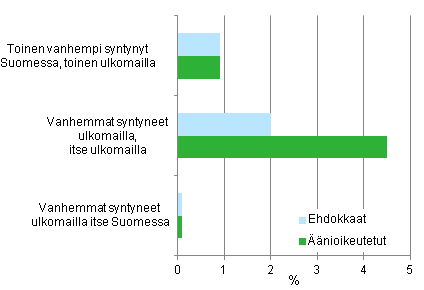 Kuvio 7. Ulkomaalaistaustaisten (henkilt, joiden vhintn toinen vanhempi on syntynyt ulkomailla) osuus puolueittain kunnallisvaaleissa 2012, % 