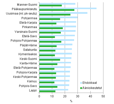 Kuvio 11. Korkeakouluasteen tutkinnon suorittaneiden osuus nioikeutetuista ja ehdokkaista maakunnittain kunnallisvaaleissa 2012, % 