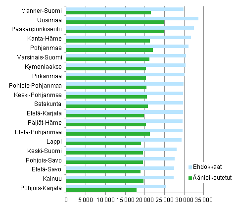 Kuvio 18. nioikeutettujen ja ehdokkaiden valtionveronalaiset mediaanitulot (euroa) maakunnittain kunnallisvaaleissa 2012, %