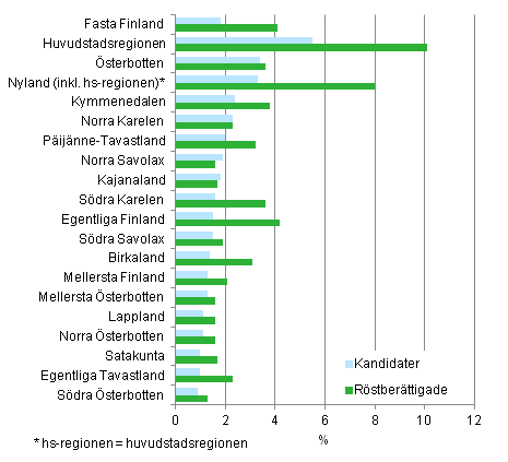 Figur 6. Personer med ett frmmande sprk som modersml, efter landskap, av rstberttigade och kandidater i kommunalvalet 2012, % 