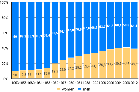 Women's and men’s proportions of candidates in Municipal elections 1953-2012