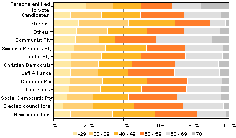 Figure 6. Persons entitled to vote, candidates (by party) and elected councillors by age group in Municipal elections 2012, %