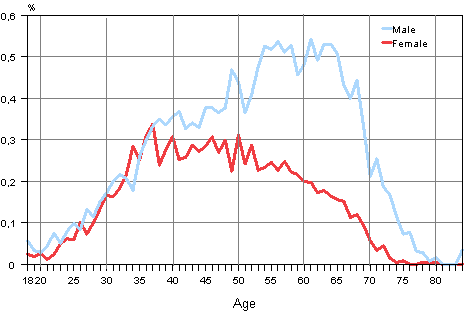 Figure 8. Proportion of councillors in age group in Municipal elections 2012, %