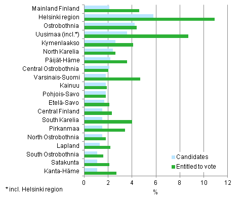 Figure 13. Proportion of persons with foreign background (persons whose both parents are born abroad) among persons entitled to vote and candidates by region, the Greater Helsinki region separately, in Municipal elections 2012, % 