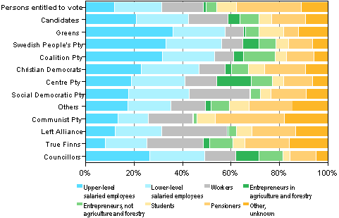 Figure 20. Persons entitled to vote, candidates (by party) and elected councillors by sosio-economic group in Municipal elections 2012, % 