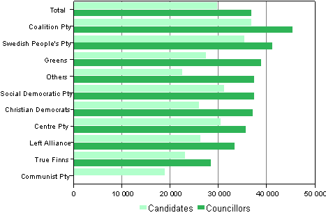 Figure 24. Median income subject to state taxation (in euro) of candidates and elected councillors (by party) in Municipal elections 2012 