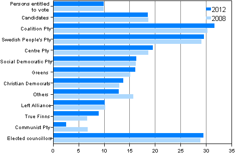 Figure 26. Proportion of persons belonging to the highest income decile by party in Municipal elections 2012 and 2008, % 