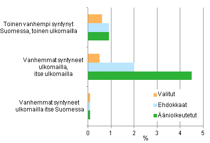 Kuvio 11. Ulkomaalaistaustaisten (henkilt, joiden vhintn toinen vanhempi on syntynyt ulkomailla) osuus nioikeutetuista, ehdokkaista ja valituista kunnallisvaaleissa 2012, % 