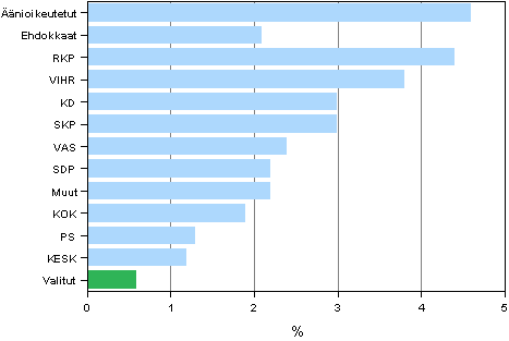 Kuvio 12. Ulkomaalaistaustaisten (henkilt, joiden molemmat vanhemmat syntyneet ulkomailla) osuus nioikeutetuista, ehdokkaista puolueittain ja valituista kunnallisvaaleissa 2012, % 