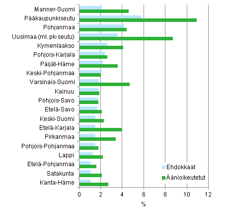 Kuvio 13. Ulkomaalaistaustaisten (henkilt, joiden molemmat vanhemmat syntyneet ulkomailla) osuus nioikeutetuista ja ehdokkaista maakunnittain, erikseen pkaupunkiseutu, kunnallisvaaleissa 2012, % 