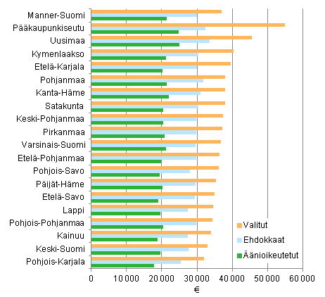 Kuvio 22. nioikeutettujen, ehdokkaiden ja valittujen valtionveronalaiset mediaanitulot (euroa) maakunnittain kunnallisvaaleissa 2012 