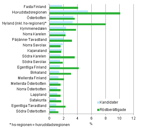 Figur 9. Personer med ett frmmande sprk som modersml, efter landskap, av rstberttigade och kandidater i kommunalvalet 2012, % 