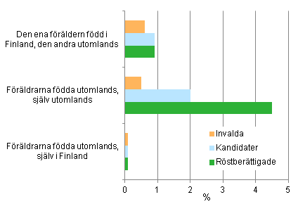 Figur 11. Andelen personer med utlndsk bakgrund (vars ena eller bda frldrar r fdda utomlands) av de rstberttigade, kandidaterna och de invalda i kommunalvalet 2012, %