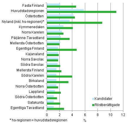 Figur 13. Andelen personer med utlndsk bakgrund (vars bda frldrar r fdda utomlands) av de rstberttigade och kandidaterna efter landskap, separat huvudstadsregionen, i kommunalvalet 2012, % 