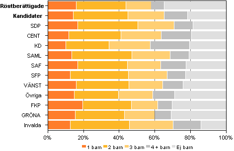 Figur 17. Rstberttigade, kandidater (partivis) och invalda efter antalet barn i kommunalvalet 2012, % 