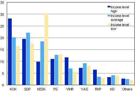 Party support by income level in Municipal elections 2012, %