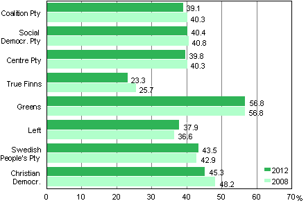 Figure 3. Women's shares of candidates in major parties in Municipal elections 2012 and 2008, %