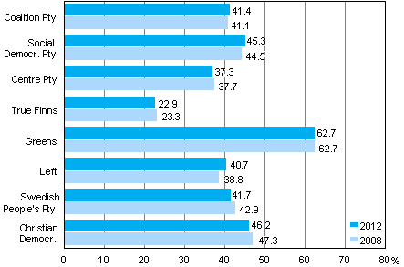 Figure 4. Women's shares of votes cast in major parties in Municipal elections 2012 and 2008, %