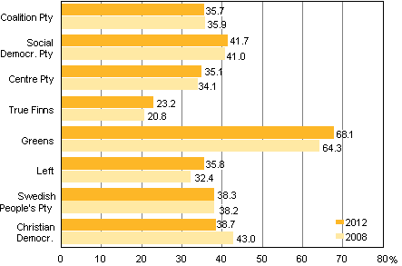 Figure 5. Women's shares of elected councillors in major parties in Municipal elections 2012 and 2008, %