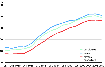 Figure 6. Women's shares in Municipal elections 1953–2012, %