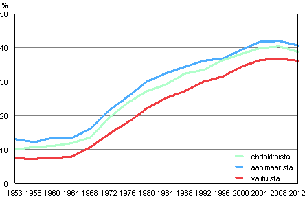 Kuvio 6. Naisten osuudet kunnallisvaaleissa 1953–2012, % 