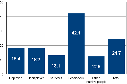 Share of advance voters among persons entitled to vote according to main type of activity in Municipal elections 2012, % 