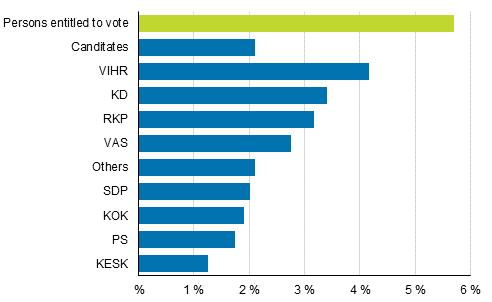 Figure 8. Foreign-language speakers' share of persons entitled to vote and candidates (by party) in Municipal elections 2017, %