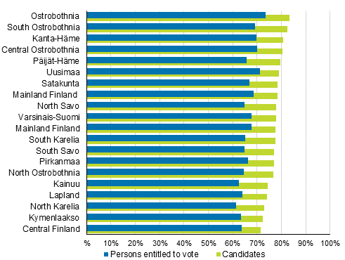 Figure 13. Employment rate of persons entitled to vote and candidates (aged 18 to 64) by region in Municipal elections 2017, %