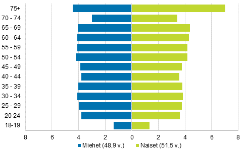 Kuvio 4. nioikeutettujen ikajakaumat sek keski-ik sukupuolen mukaan kuntavaaleissa 2017, %