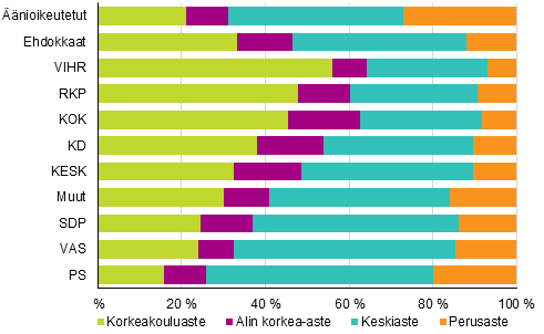 Kuvio 10. nioikeutetut ja ehdokkaat (puolueittain) koulutusasteen mukaan kuntavaaleissa 2017, %