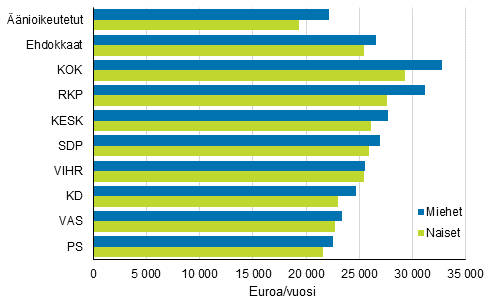 Kuvio 19. nioikeutettujen ja ehdokkaiden (puolueittain) kytettviss olevien rahatulojen mediaani (euroa) kuntavaaleissa 2017