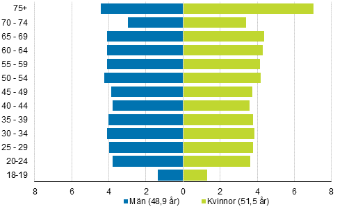 Figur 4. De rstberttigades ldersfrdelningar samt genomsnittslder efter kn i kommunalvalet 2017, %