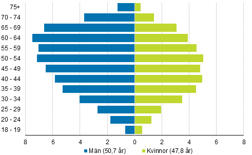 Figur 5. Kandidaternas ldersfrdelningar samt genomsnittslder efter kn i kommunalvalet 2017, %