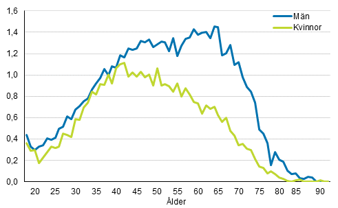 Figur 7. Kandidaternas andel av ldersklassen efter kn i kommunalvalet 2017, %