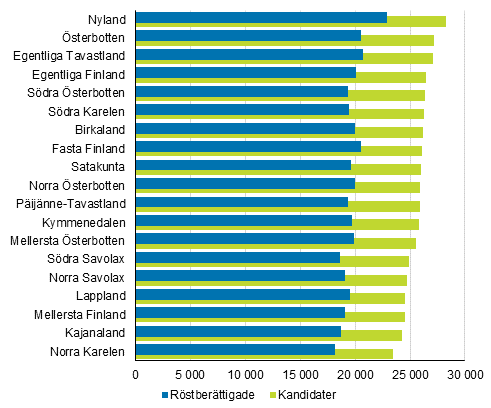  Figur 18. Medianen fr de rstberttigades och kandidaternas (partivis) disponibla penninginkomster (euro/r) landskapsvis i kommunalvalet 2017 