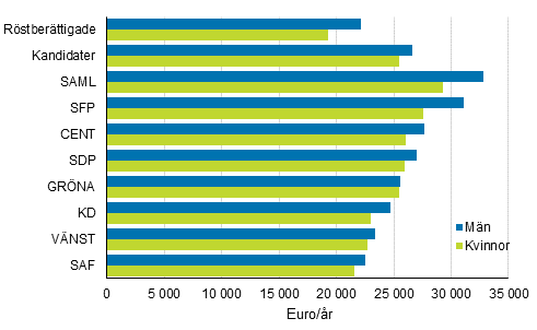 Figur 19. Medianen fr de rstberttigades och kandidaternas (partivis) disponibla penninginkomster (euro) i kommunalvalet 2017