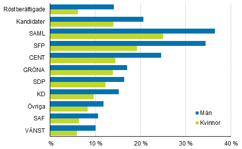 Figur 20. Andelen som hr till den hgsta inkomstdecilen efter parti i kommunalvalet 2017, % 