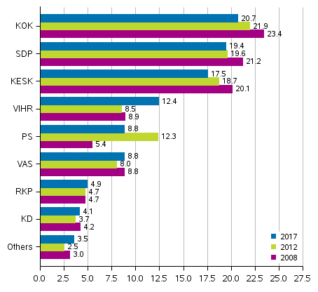 Support for the parties in Municipal elections 2008, 2012 and 2017, %