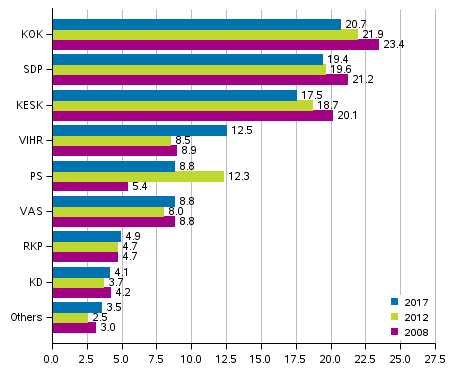 Support for the parties in Municipal elections 2008, 2012 and 2017, %