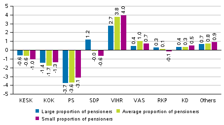 Change in the support for the parties in the Municipal elections 2017 by the number of pensioners in specific geographical regions, %