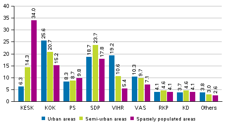 Support for the parties in the Municipal elections 2017 by areas specified by population density, %